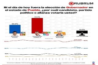 Morena y Armenta mantiene ventaja para la presidencia de la Rep&uacute;blica y alcald&iacute;as m&aacute;s importantes del centro del pa&iacute;s: RUBRUM
