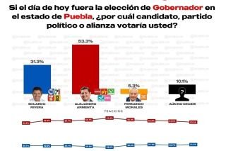 Armenta asegura su victoria como Gobernador en el 2024&nbsp;&nbsp;