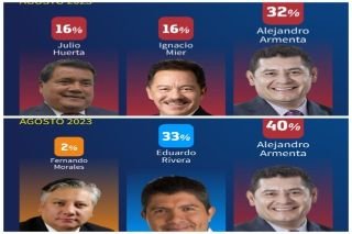 Armenta el &uacute;nico morenista que le ganar&iacute;a la gubernatura al PAN en Puebla