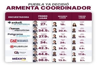Armenta cierra octubre en&nbsp; primer lugar de preferencias&nbsp;