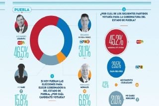 Armenta por encima de Eduardo Rivera en encuestas rumbo a la gubernatura poblana