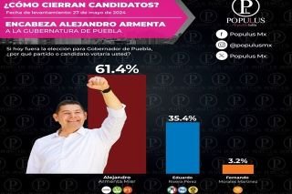 Cierra Armenta con 26 puntos de ventaja sobre Eduardo Rivera&nbsp;