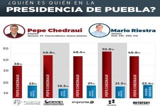 Aventaja Pepe Chedraui en cinco encuestas rumbo a la alcald&iacute;a de Puebla &nbsp;