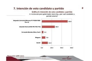 Contin&uacute;a preferencia electoral a favor de Alejandro Armenta para la gubernatura poblana