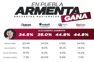 Armenta primer lugar en cercan&iacute;a e intenci&oacute;n de voto reafirman encuestadoras nacionales&nbsp;