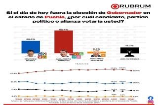 A 5 d&iacute;as de arrancar campa&ntilde;a Alejandro Armenta se mantiene como favorito&nbsp;