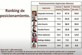 Con Armenta, Morena gana con amplia ventaja en Puebla&nbsp;