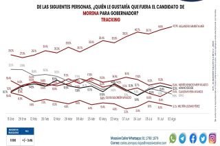 Inalcanzable! Alejandro Armenta es puntero en encuesta para candidatura a la gubernatura en 2024&nbsp;