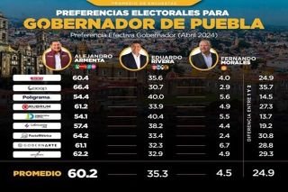 A mitad de la campa&ntilde;a, Armenta mantiene preferencia para la gubernatura de Puebla&nbsp;