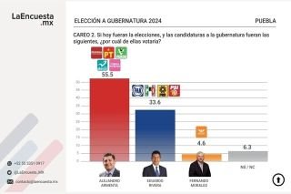 Armenta aventaja por 20 puntos a Eduardo Rivera rumbo a la gubernatura poblana: LaEncuestaMx&nbsp;