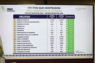 Estrategia de seguridad estatal, disminuye feminicidio en 66.7%: Armenta