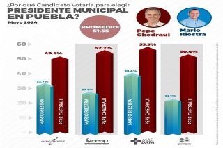Pepe Chedraui encabeza encuestas en la capital poblana&nbsp;