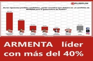 Con m&aacute;s del 40 porciento Armenta liderea preferencia ciudadana: Rubrum&nbsp;