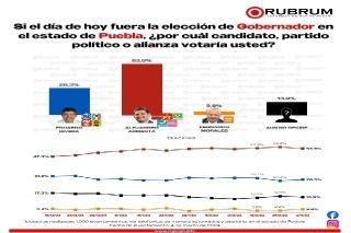 Armenta se consolida como favorito para la gubernatura