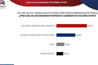 Armenta mantiene liderazgo y aumenta ventaja para la gubernatura en 2024 por Morena&nbsp;