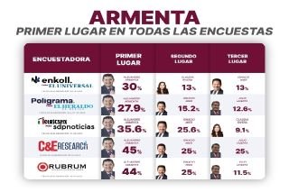 Armenta gana, de acuerdo a principales encuestas nacionales