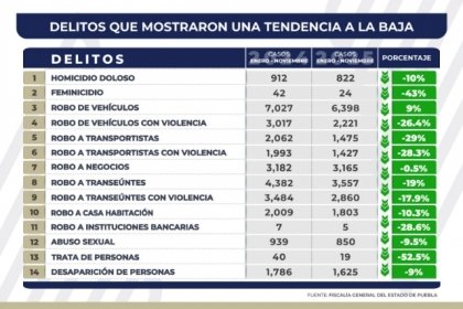 Disminuye incidencia delictiva en el estado gracias a la estrategia "Puebla Segura", reducci&oacute;n en 14 delitos de impacto social