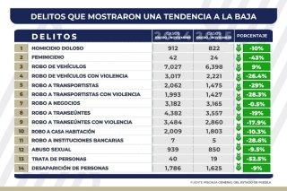 Disminuye incidencia delictiva en el estado gracias a la estrategia "Puebla Segura", reducci&oacute;n en 14 delitos de impacto social