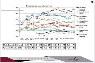 Parametr&iacute;a, mantiene a Alejandro Armenta en ventaja rumbo a la gubernatura 2024