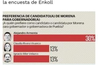 Arrasa Armenta encuesta por m&aacute;s de 20 puntos para candidato a la gubernatura de Puebla por Morena&nbsp;