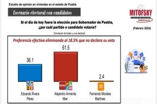 Sin enga&ntilde;os! Alejandro Armenta mantiene liderazgo rumbo a la gubernatura de Puebla&nbsp;