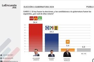 Armenta y Morena arrasar&aacute;n en la elecci&oacute;n 2024&nbsp;&nbsp;