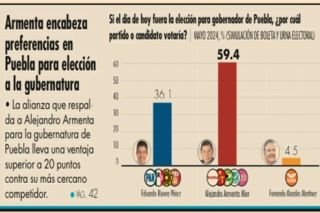 Armenta mantiene ventaja a la gubernatura de Puebla a d&iacute;as de la elecci&oacute;n&nbsp;