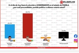 Por m&aacute;s de 20 puntos, Alejandro Armenta se posiciona como el favorito a la gubernatura poblana: Rubrum